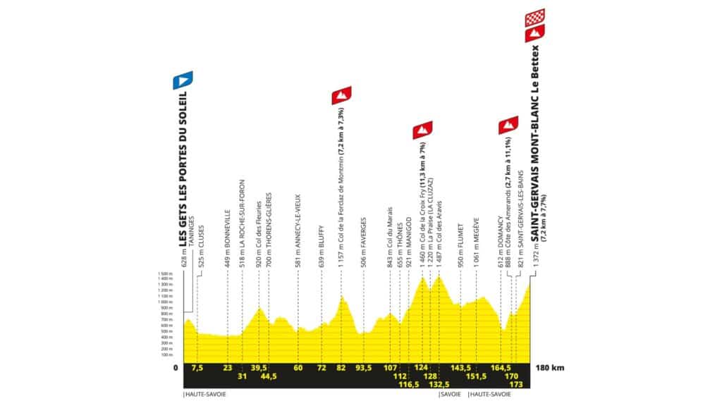 Courbe et noms des villages de passage du Tour de France 2023.