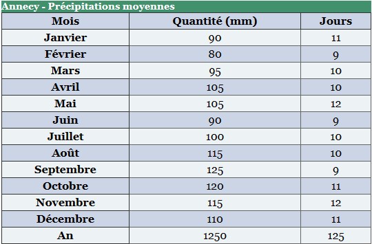 Tableau du nombre moyen de jours de pluie par mois à Annecy.