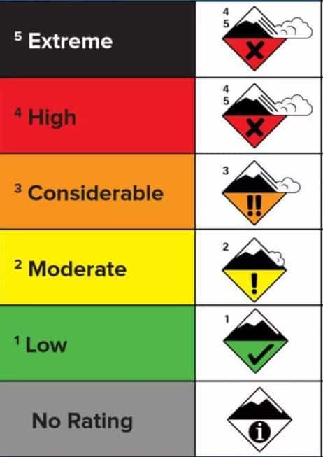 A chart illustrating the different avalanche danger levels