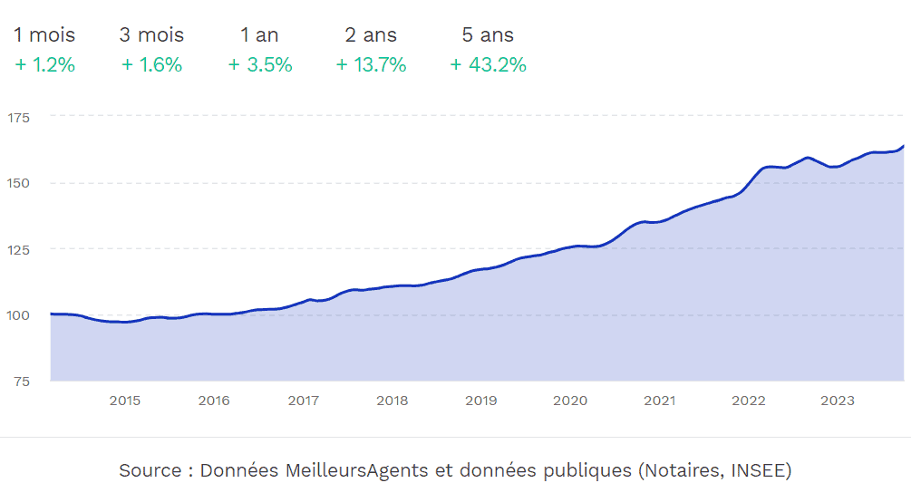 Graphique montrant l'évolution des prix des biens immobiliers à Annecy sur le long terme. 