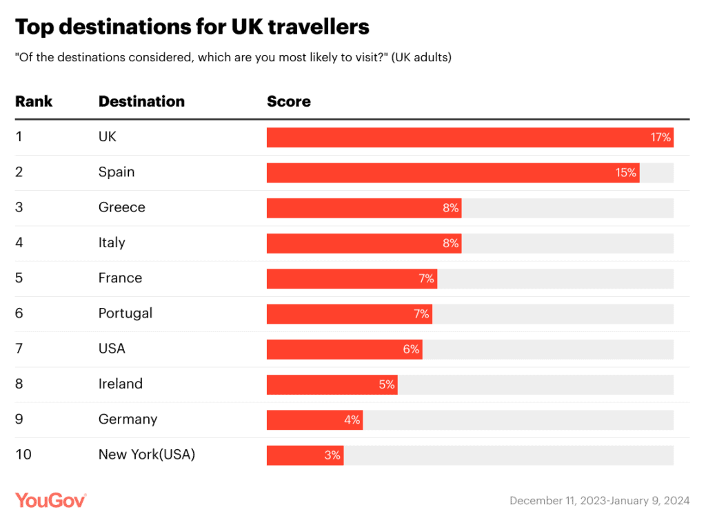 A graph showing popular destinations for UK holidaymakers